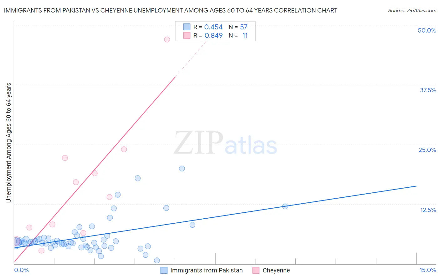 Immigrants from Pakistan vs Cheyenne Unemployment Among Ages 60 to 64 years