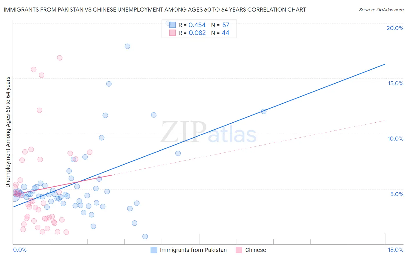 Immigrants from Pakistan vs Chinese Unemployment Among Ages 60 to 64 years