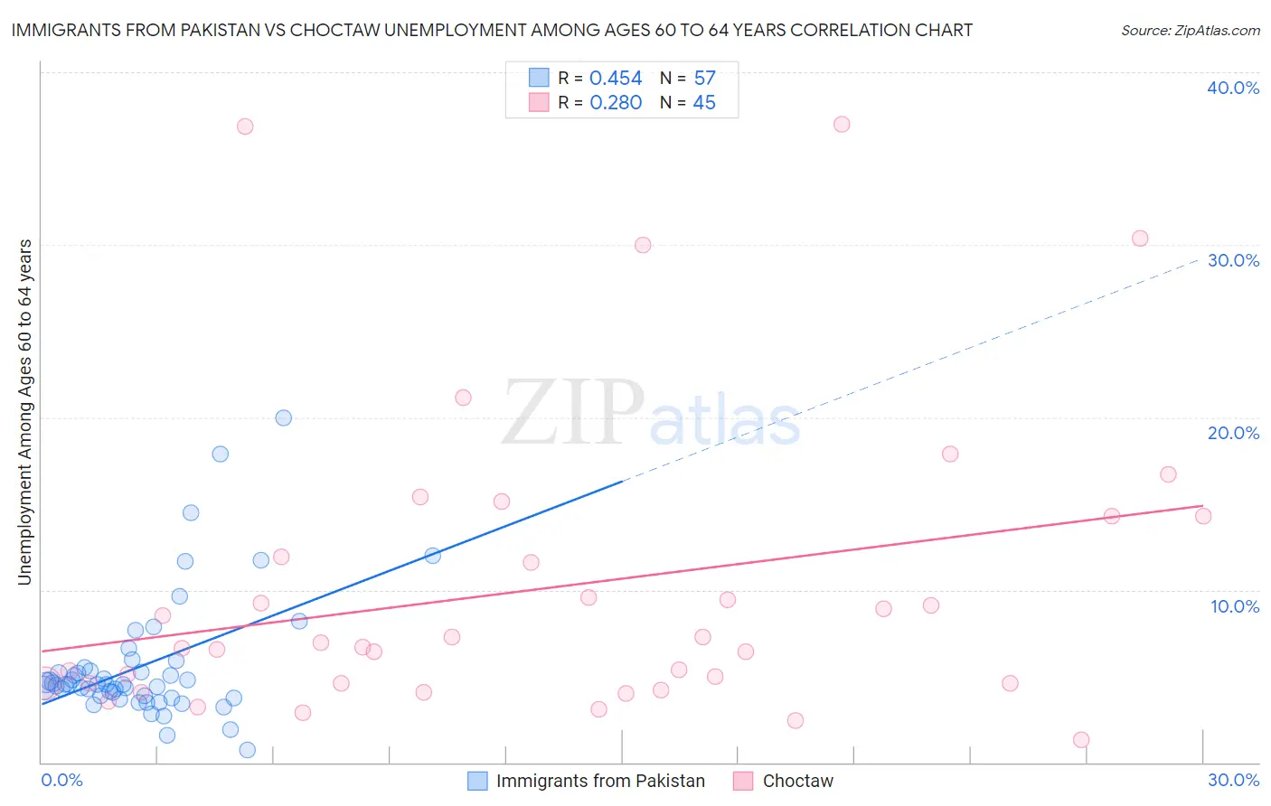 Immigrants from Pakistan vs Choctaw Unemployment Among Ages 60 to 64 years