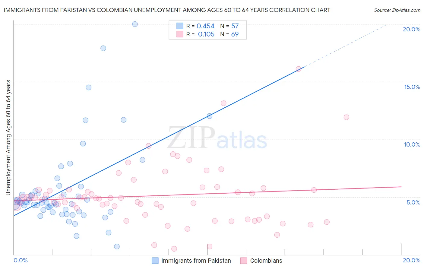 Immigrants from Pakistan vs Colombian Unemployment Among Ages 60 to 64 years