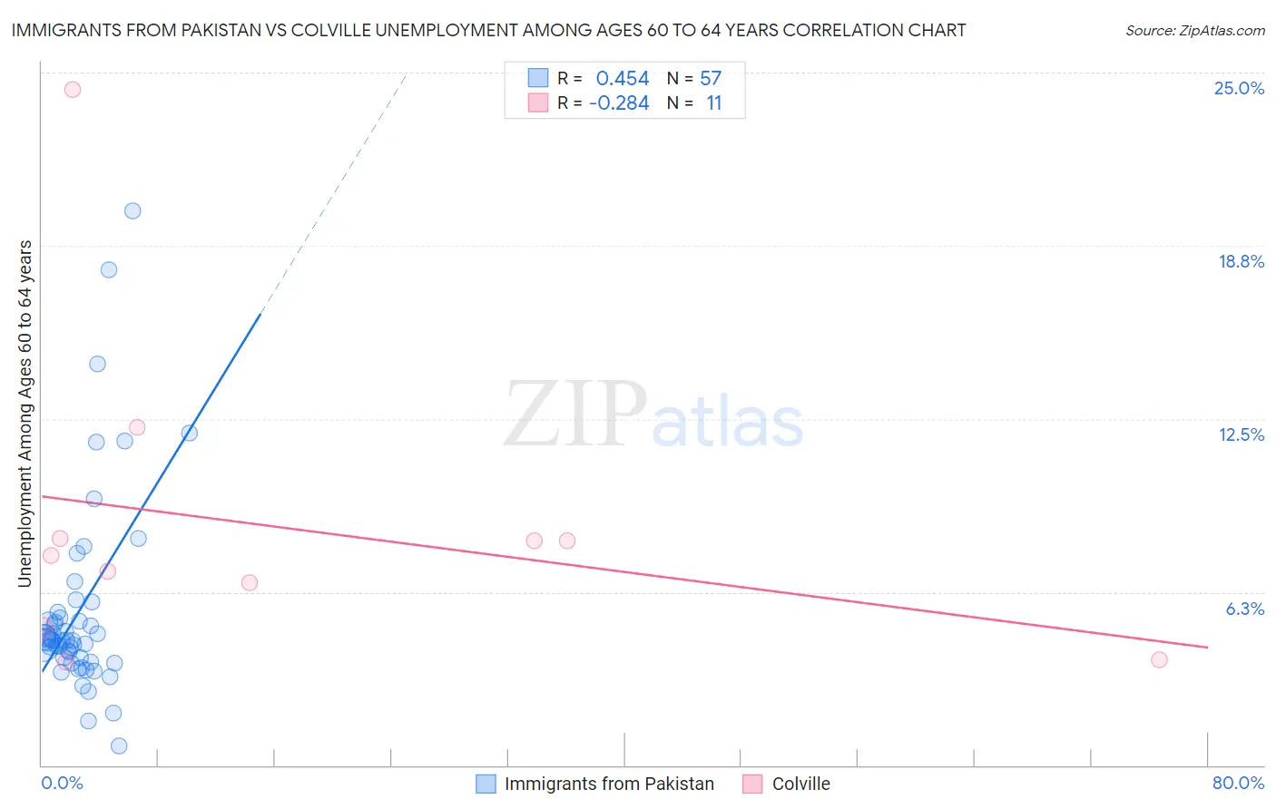 Immigrants from Pakistan vs Colville Unemployment Among Ages 60 to 64 years