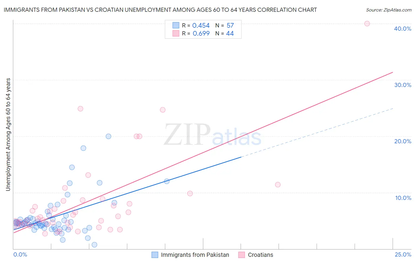 Immigrants from Pakistan vs Croatian Unemployment Among Ages 60 to 64 years