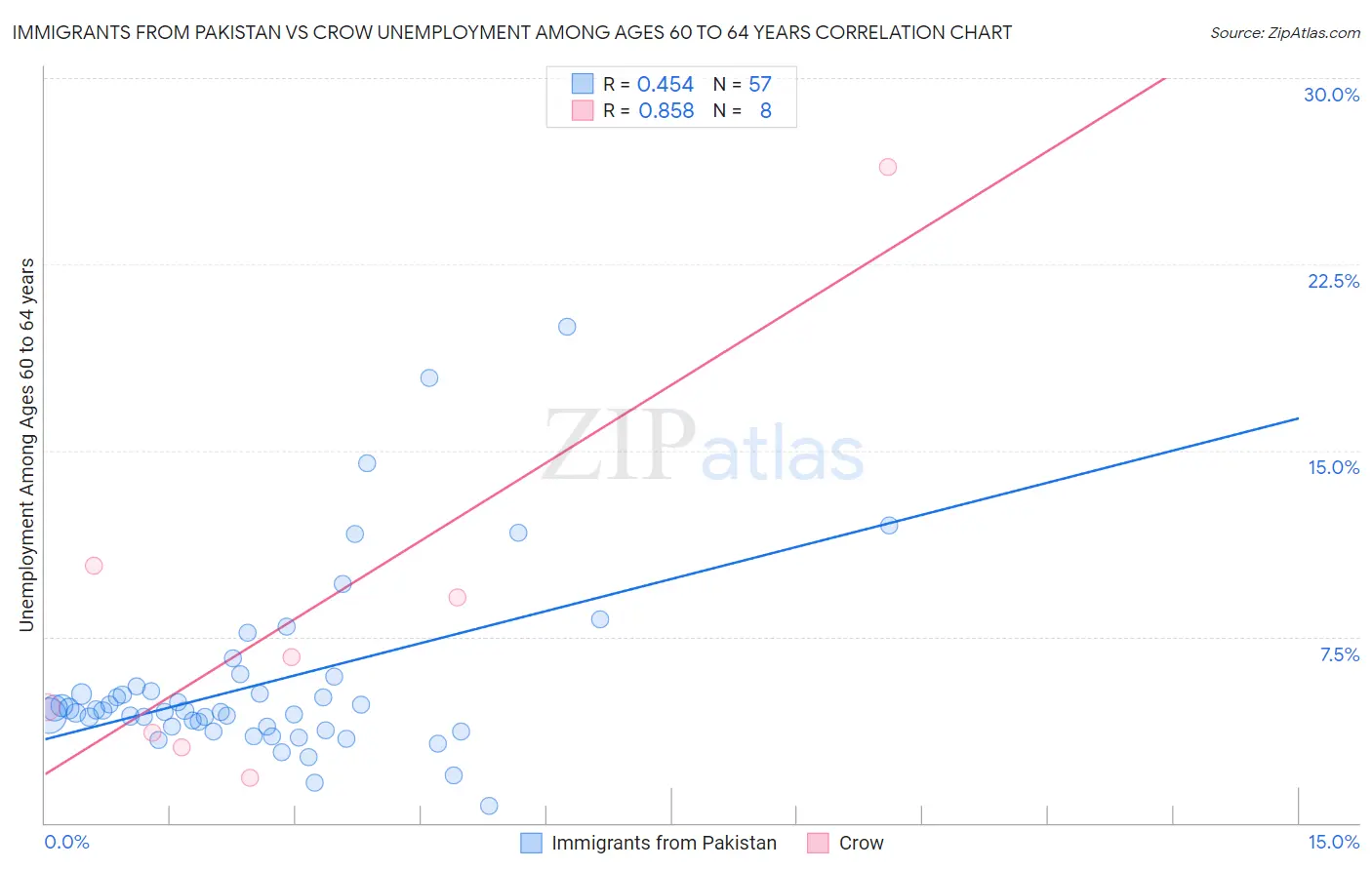 Immigrants from Pakistan vs Crow Unemployment Among Ages 60 to 64 years