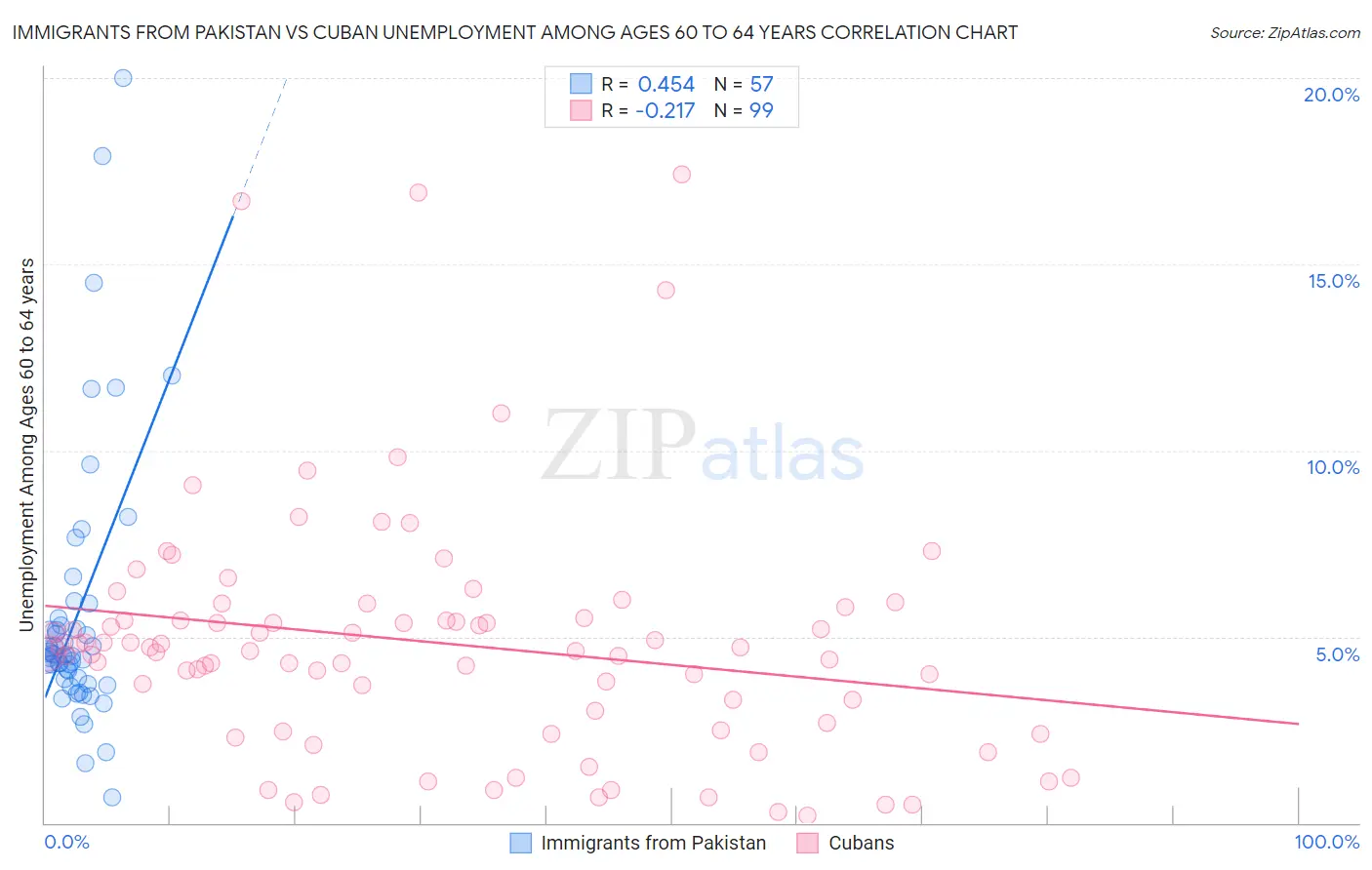 Immigrants from Pakistan vs Cuban Unemployment Among Ages 60 to 64 years