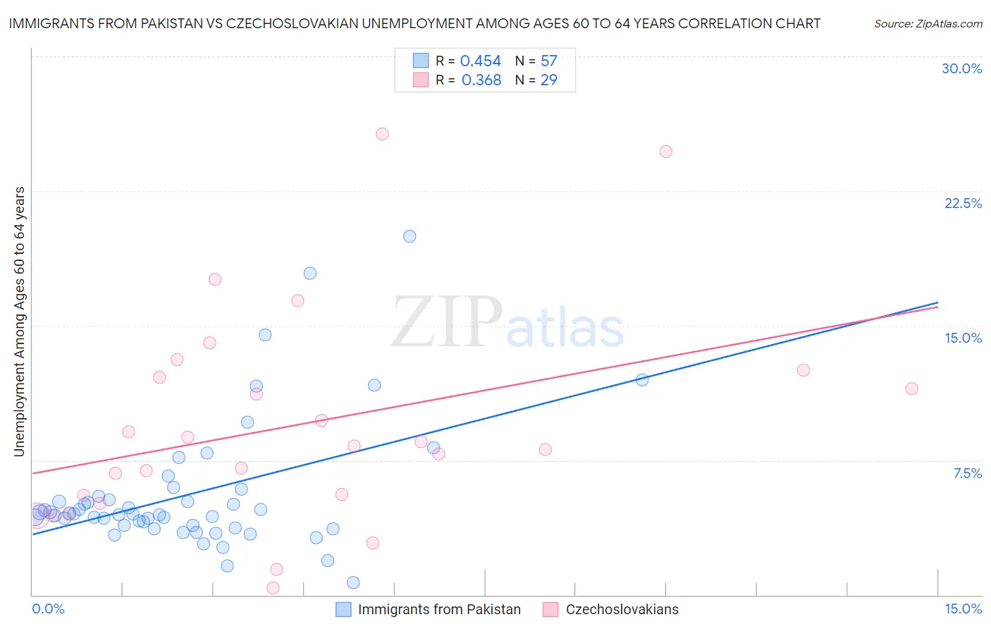 Immigrants from Pakistan vs Czechoslovakian Unemployment Among Ages 60 to 64 years