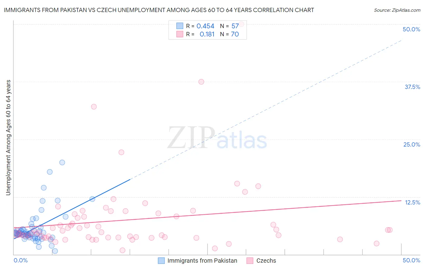 Immigrants from Pakistan vs Czech Unemployment Among Ages 60 to 64 years