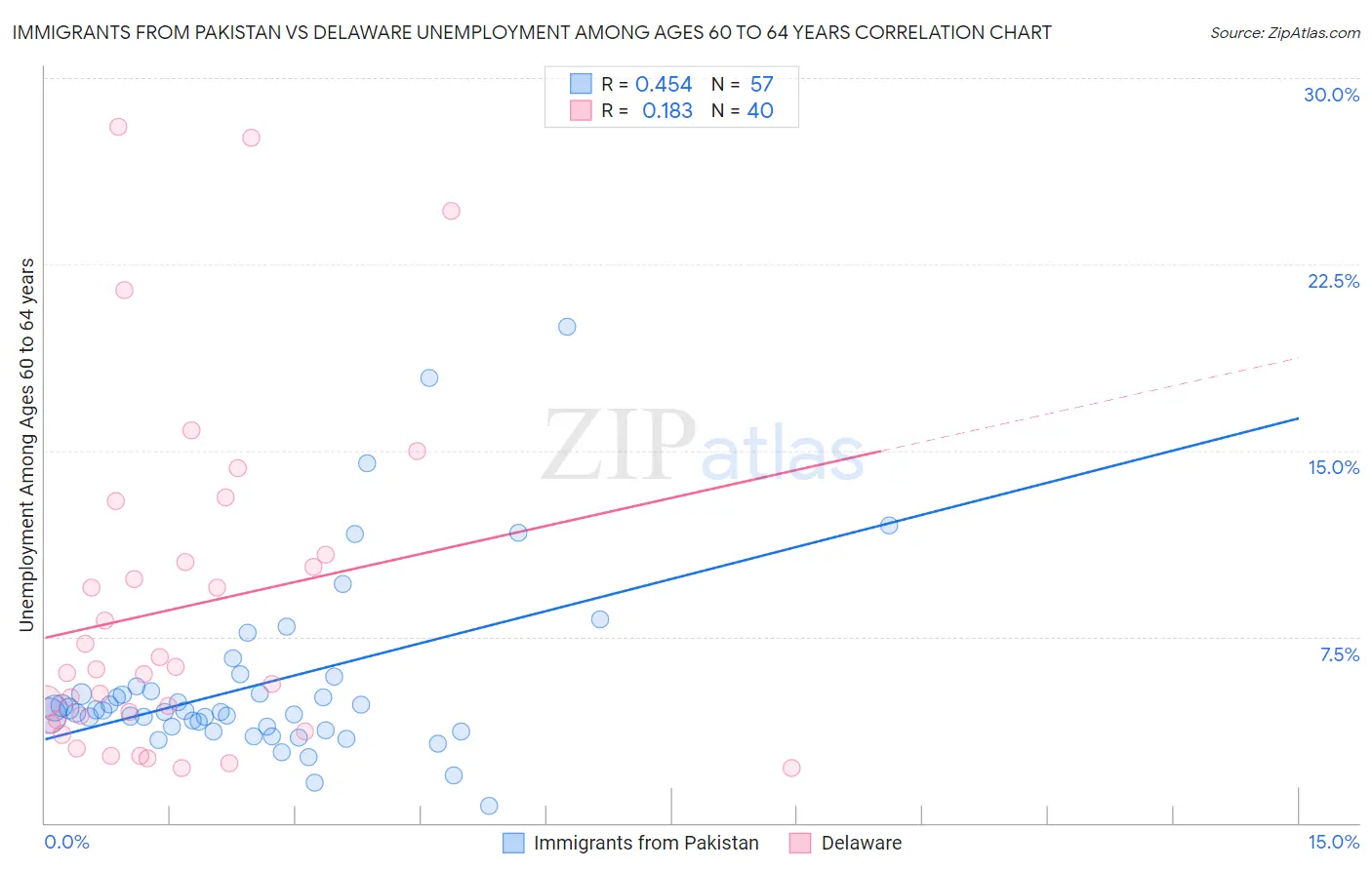 Immigrants from Pakistan vs Delaware Unemployment Among Ages 60 to 64 years