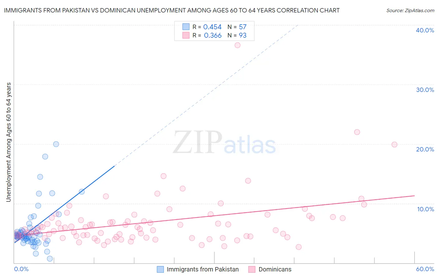 Immigrants from Pakistan vs Dominican Unemployment Among Ages 60 to 64 years