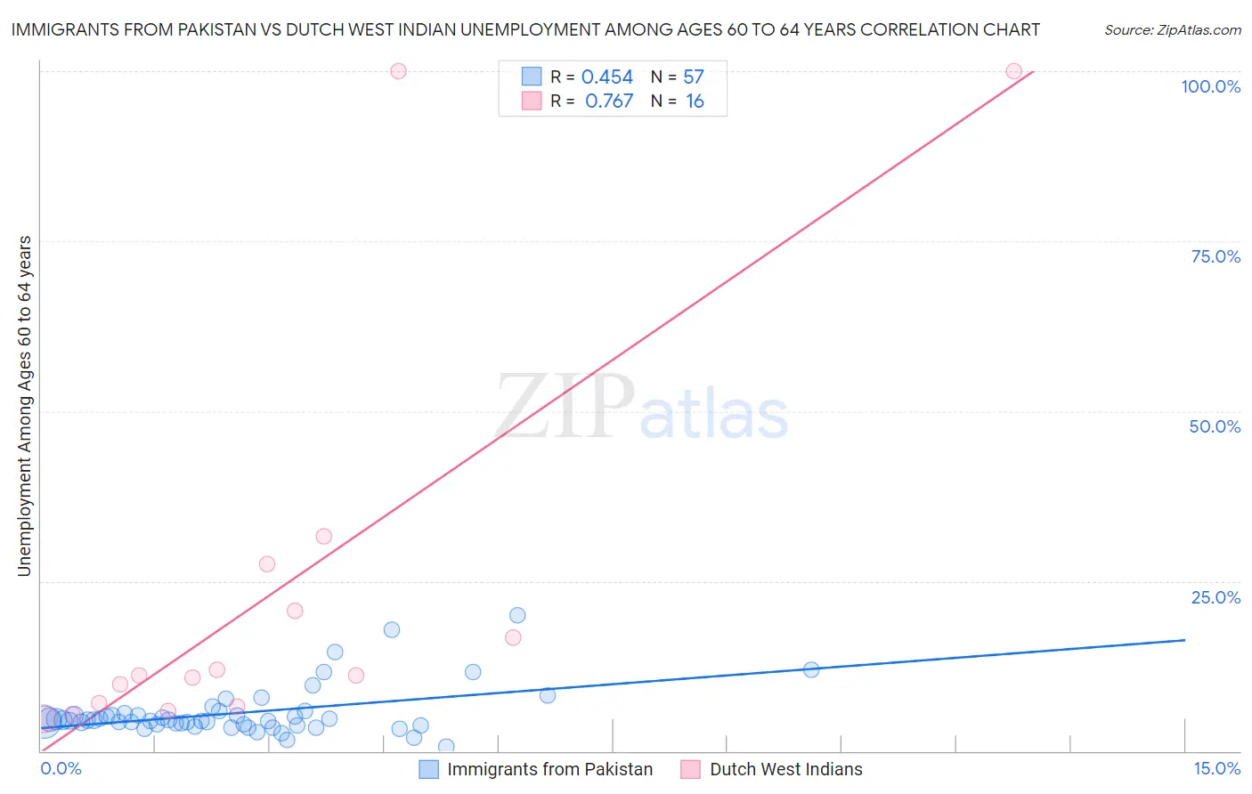 Immigrants from Pakistan vs Dutch West Indian Unemployment Among Ages 60 to 64 years