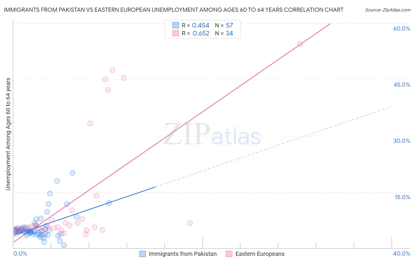 Immigrants from Pakistan vs Eastern European Unemployment Among Ages 60 to 64 years