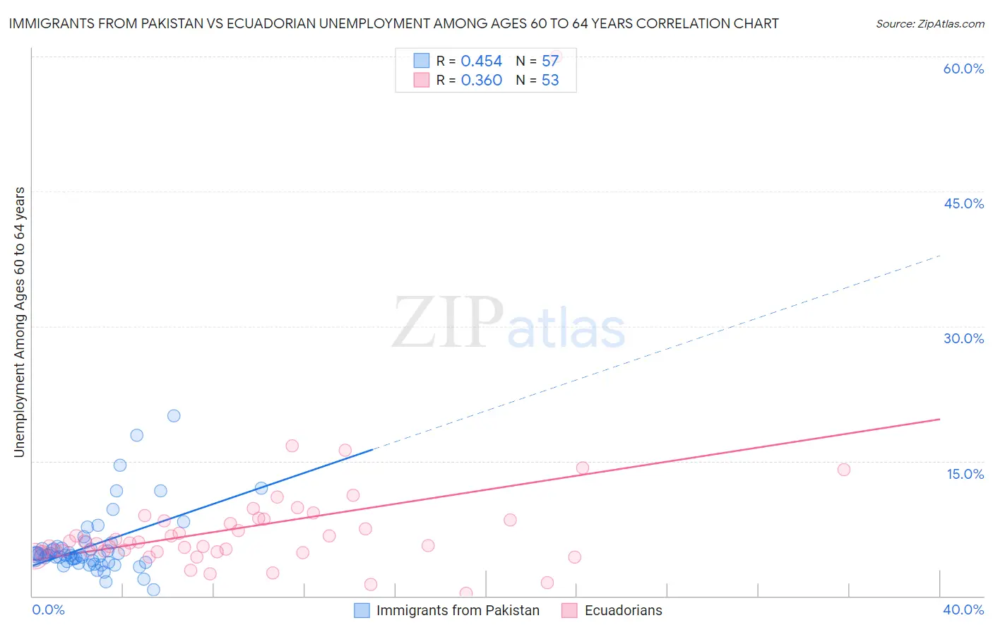 Immigrants from Pakistan vs Ecuadorian Unemployment Among Ages 60 to 64 years