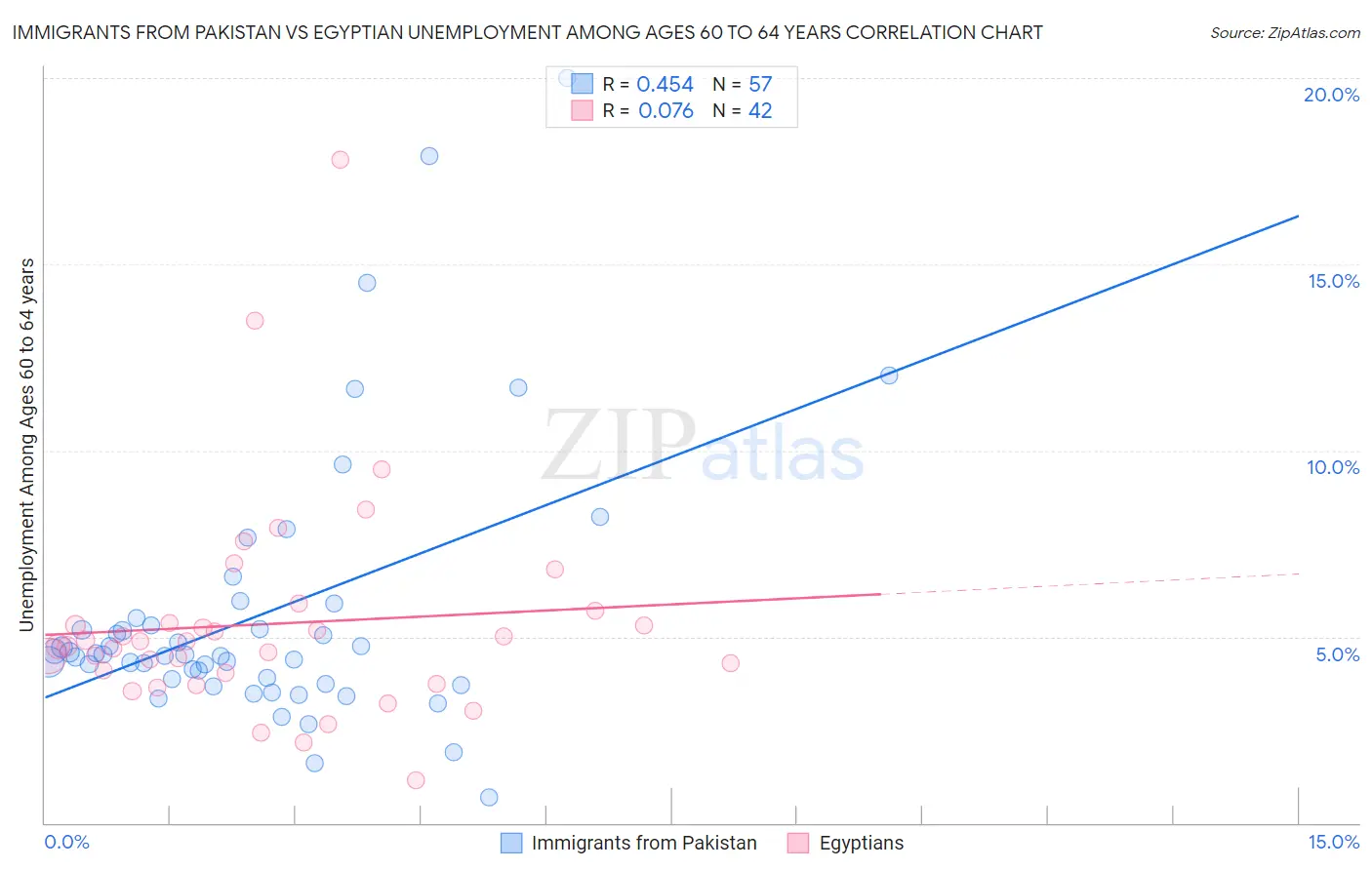 Immigrants from Pakistan vs Egyptian Unemployment Among Ages 60 to 64 years