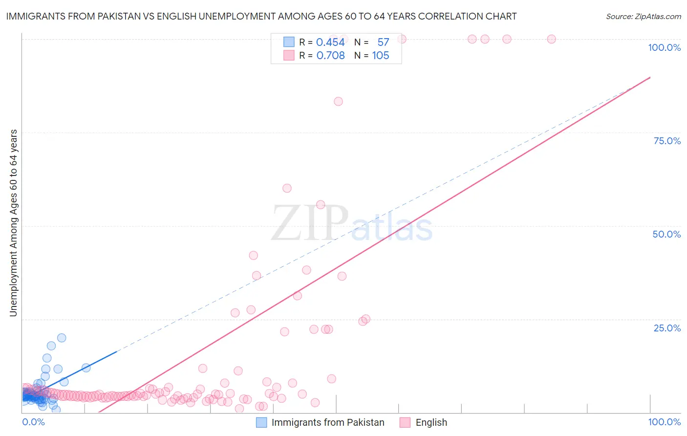 Immigrants from Pakistan vs English Unemployment Among Ages 60 to 64 years