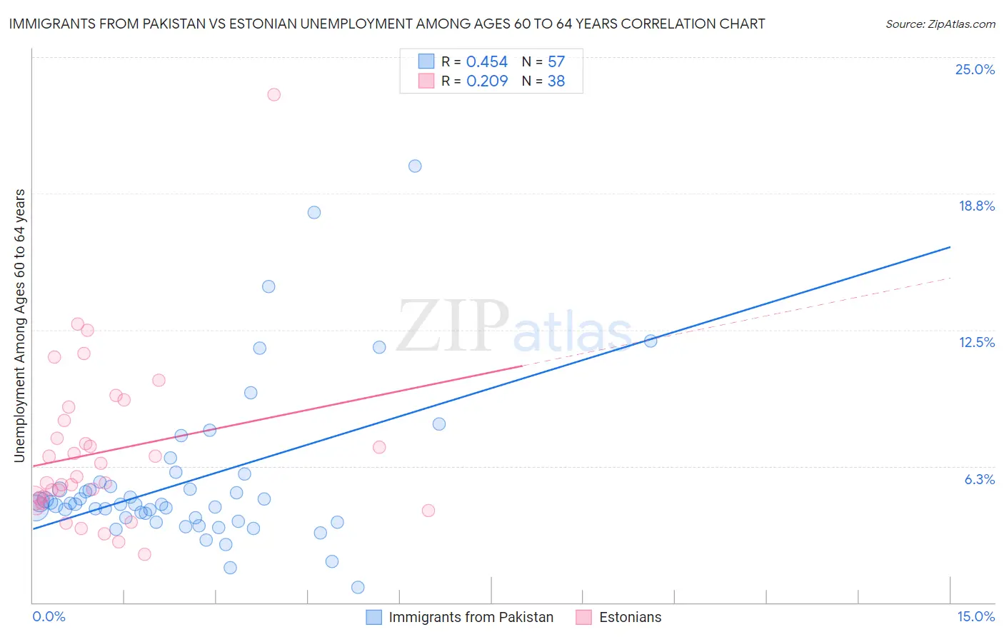 Immigrants from Pakistan vs Estonian Unemployment Among Ages 60 to 64 years