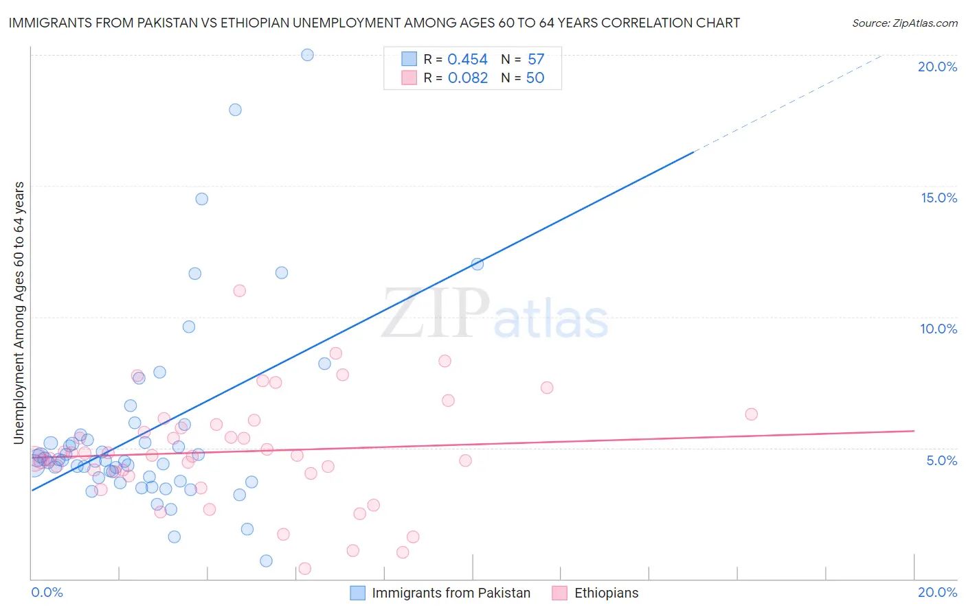 Immigrants from Pakistan vs Ethiopian Unemployment Among Ages 60 to 64 years