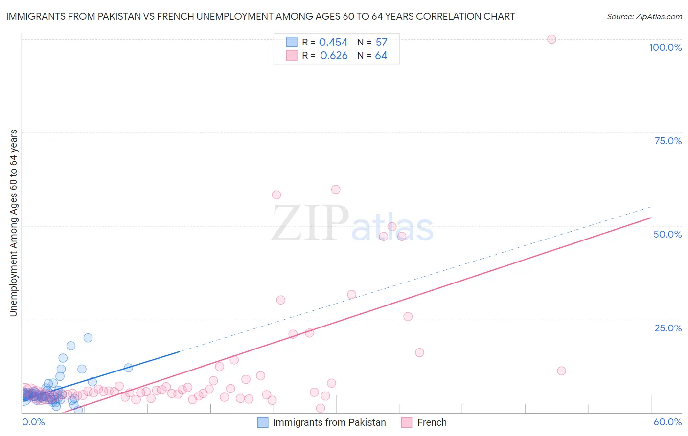 Immigrants from Pakistan vs French Unemployment Among Ages 60 to 64 years