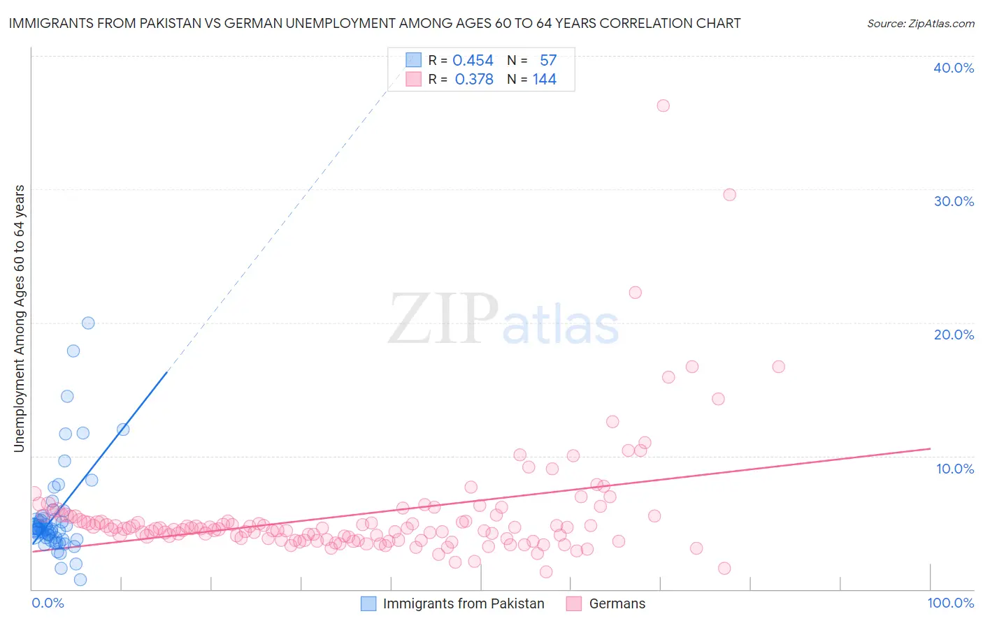 Immigrants from Pakistan vs German Unemployment Among Ages 60 to 64 years