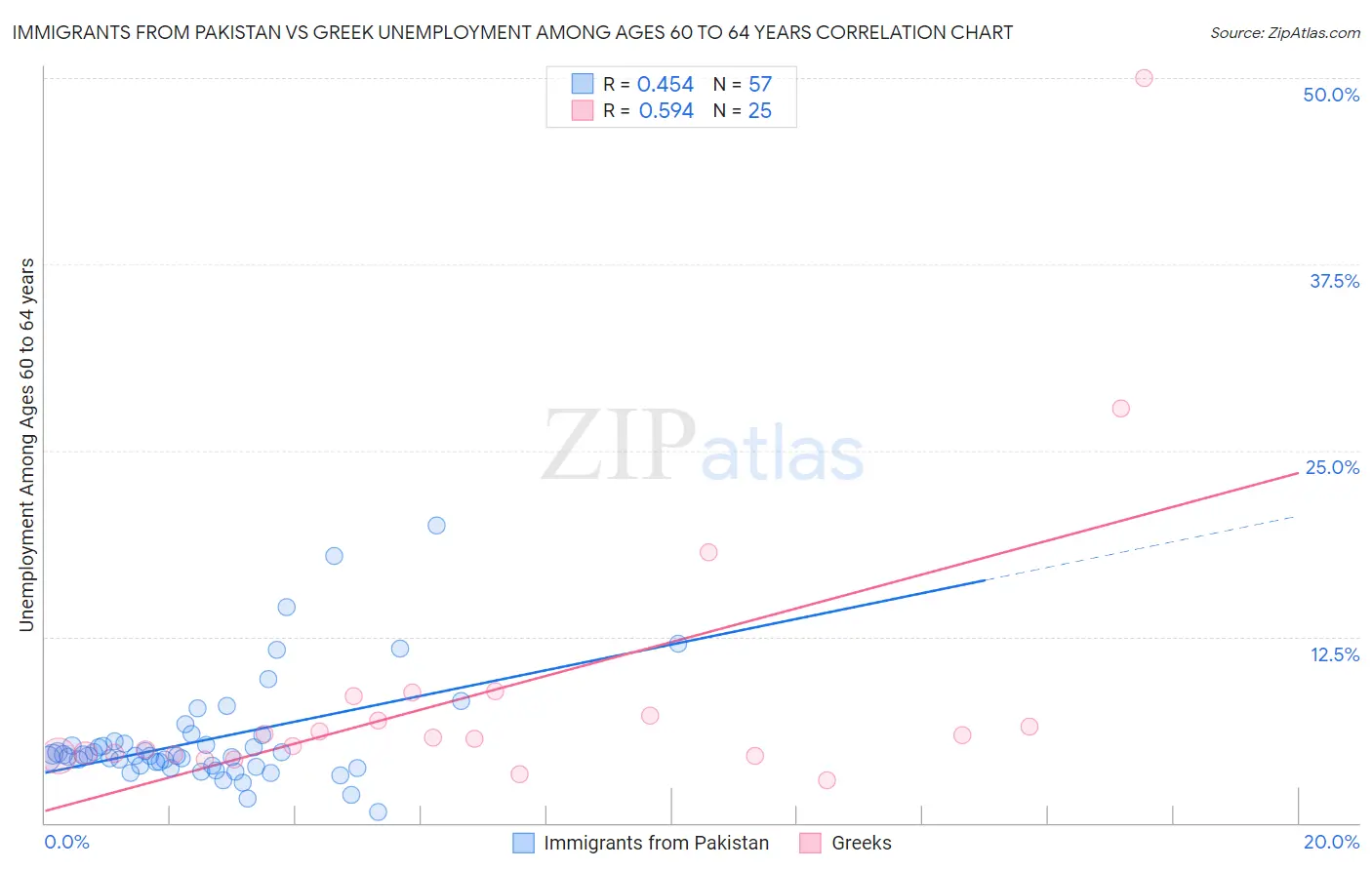 Immigrants from Pakistan vs Greek Unemployment Among Ages 60 to 64 years