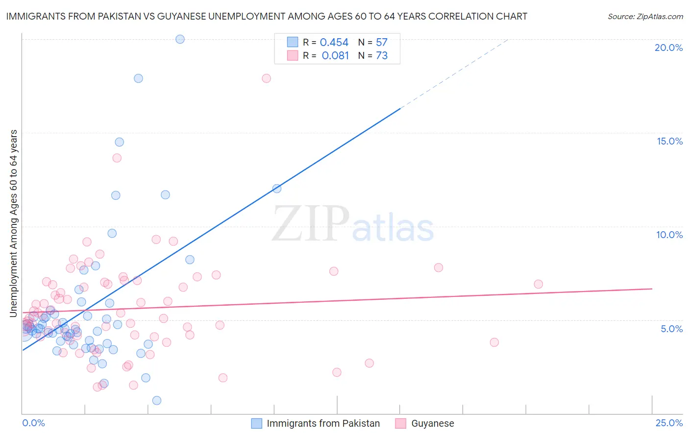 Immigrants from Pakistan vs Guyanese Unemployment Among Ages 60 to 64 years