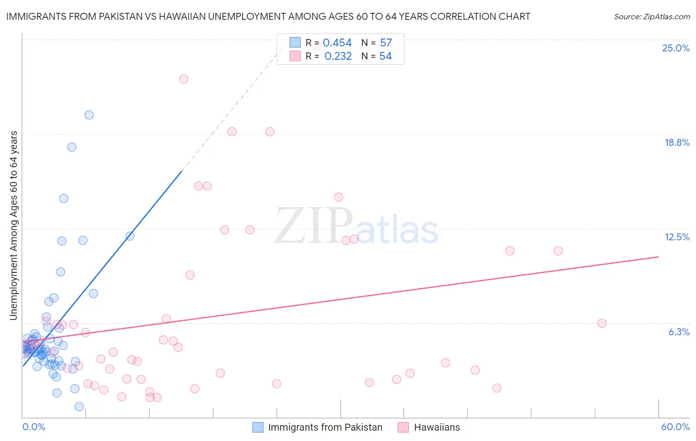 Immigrants from Pakistan vs Hawaiian Unemployment Among Ages 60 to 64 years