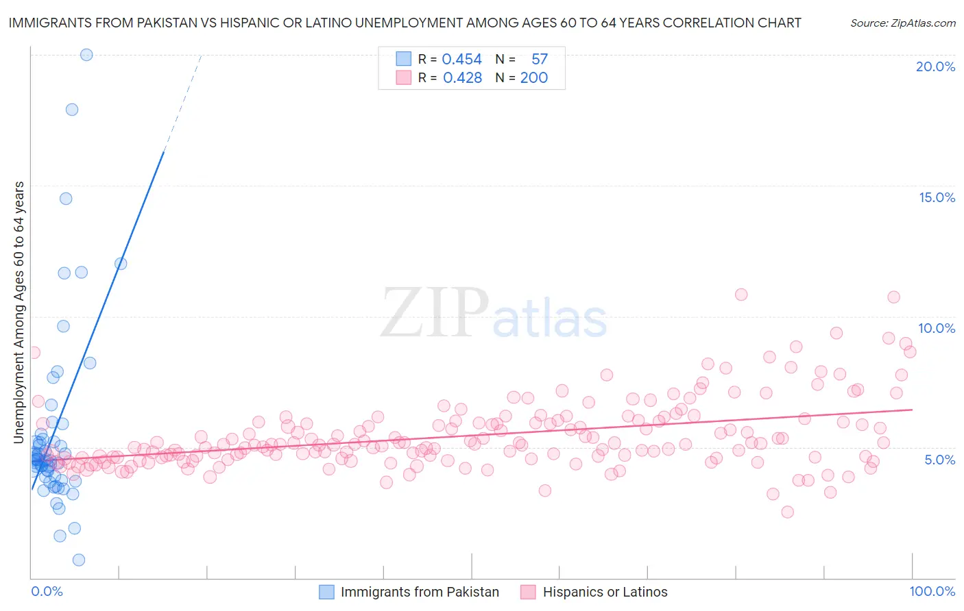 Immigrants from Pakistan vs Hispanic or Latino Unemployment Among Ages 60 to 64 years