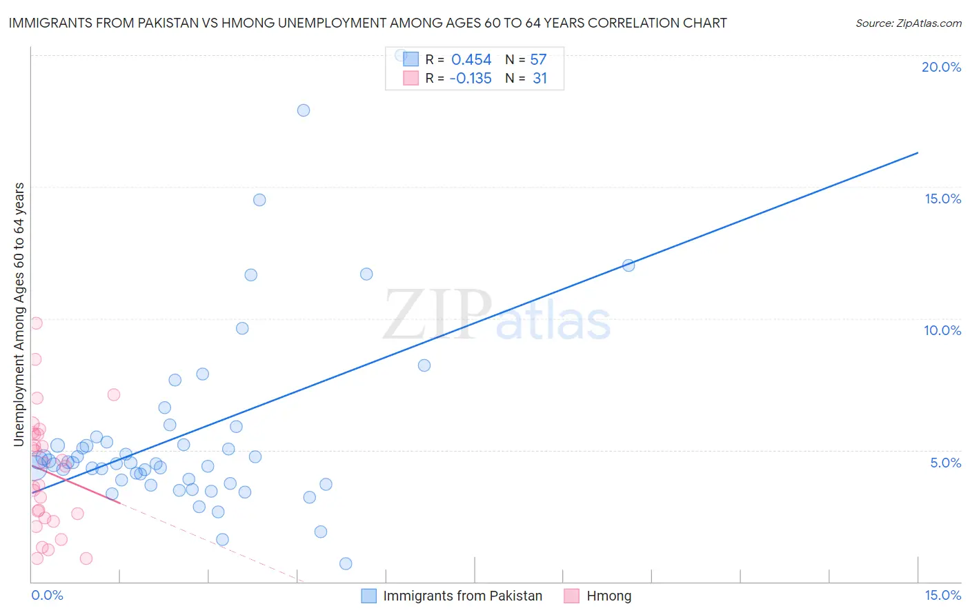 Immigrants from Pakistan vs Hmong Unemployment Among Ages 60 to 64 years