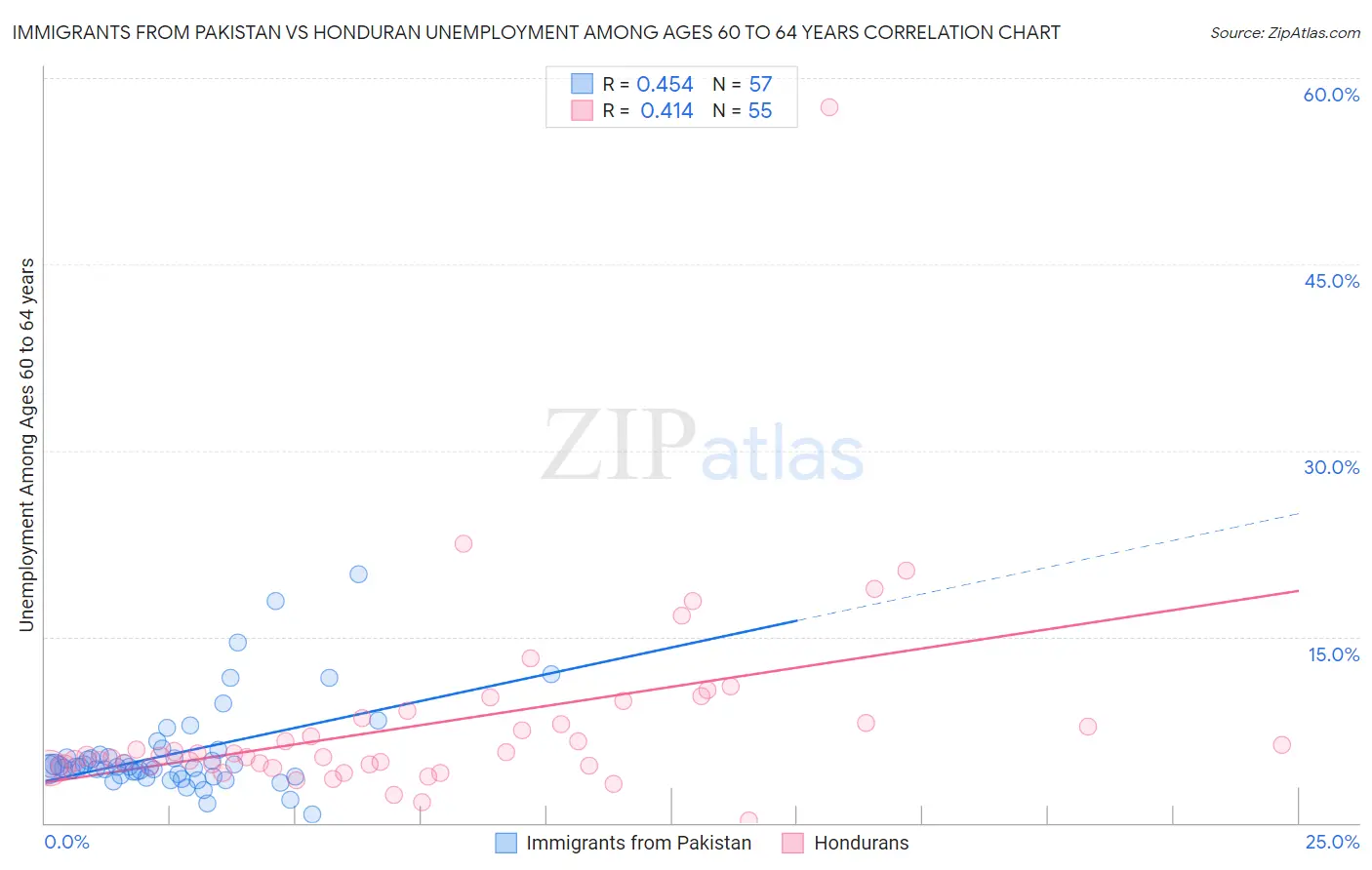 Immigrants from Pakistan vs Honduran Unemployment Among Ages 60 to 64 years