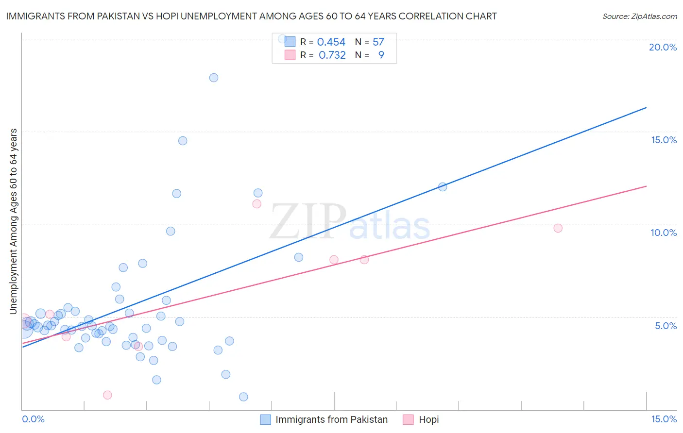 Immigrants from Pakistan vs Hopi Unemployment Among Ages 60 to 64 years