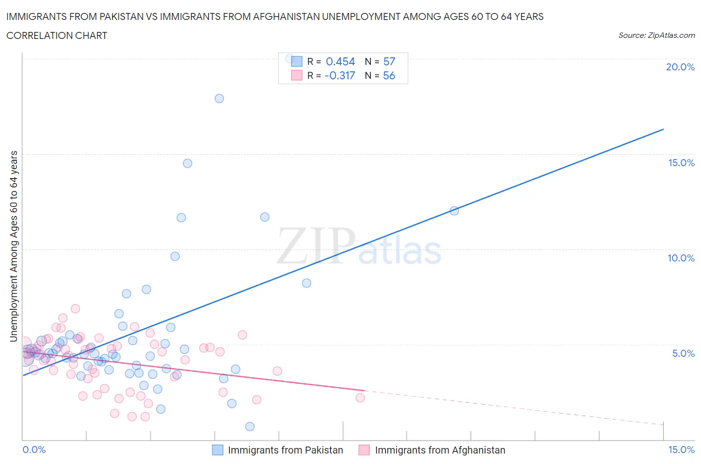 Immigrants from Pakistan vs Immigrants from Afghanistan Unemployment Among Ages 60 to 64 years