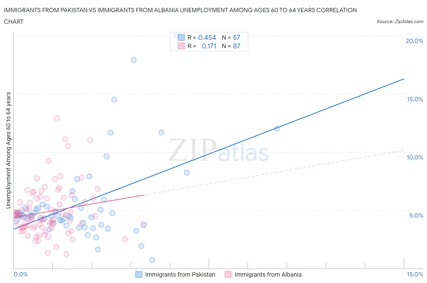 Immigrants from Pakistan vs Immigrants from Albania Unemployment Among Ages 60 to 64 years