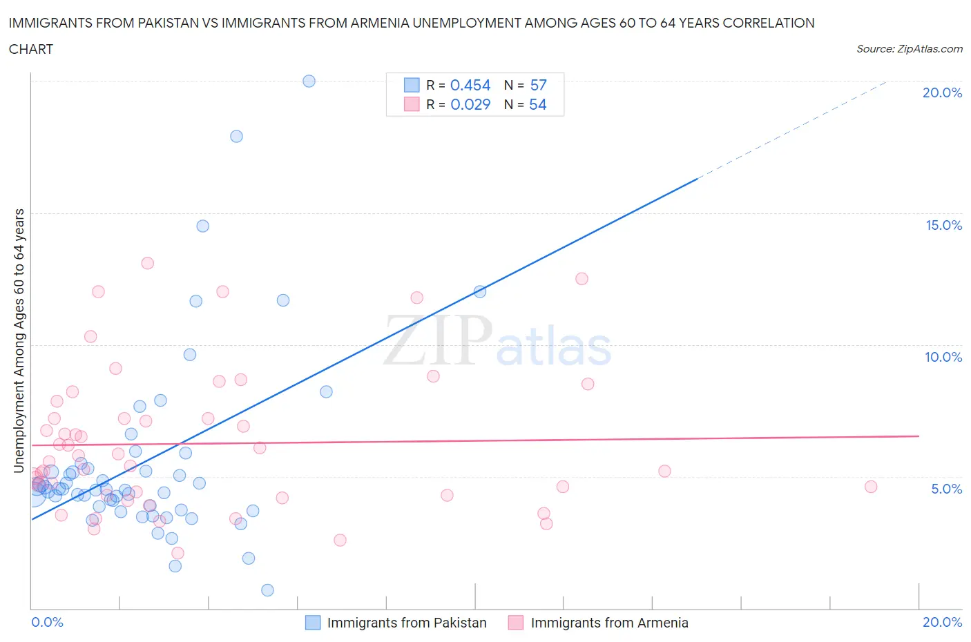 Immigrants from Pakistan vs Immigrants from Armenia Unemployment Among Ages 60 to 64 years