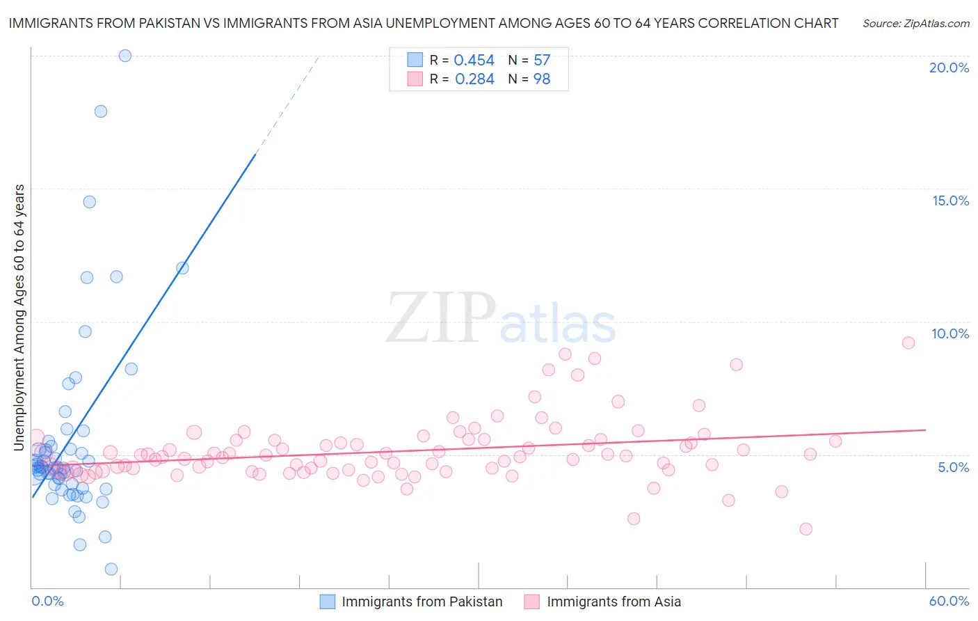 Immigrants from Pakistan vs Immigrants from Asia Unemployment Among Ages 60 to 64 years