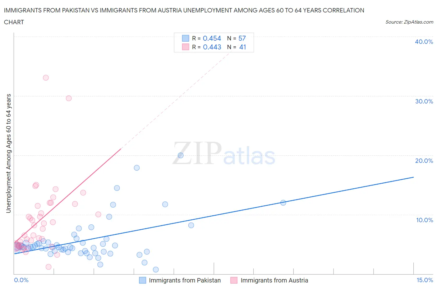 Immigrants from Pakistan vs Immigrants from Austria Unemployment Among Ages 60 to 64 years