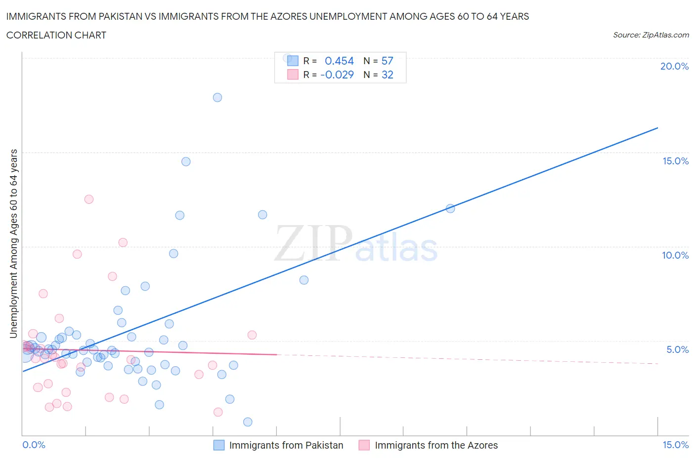 Immigrants from Pakistan vs Immigrants from the Azores Unemployment Among Ages 60 to 64 years