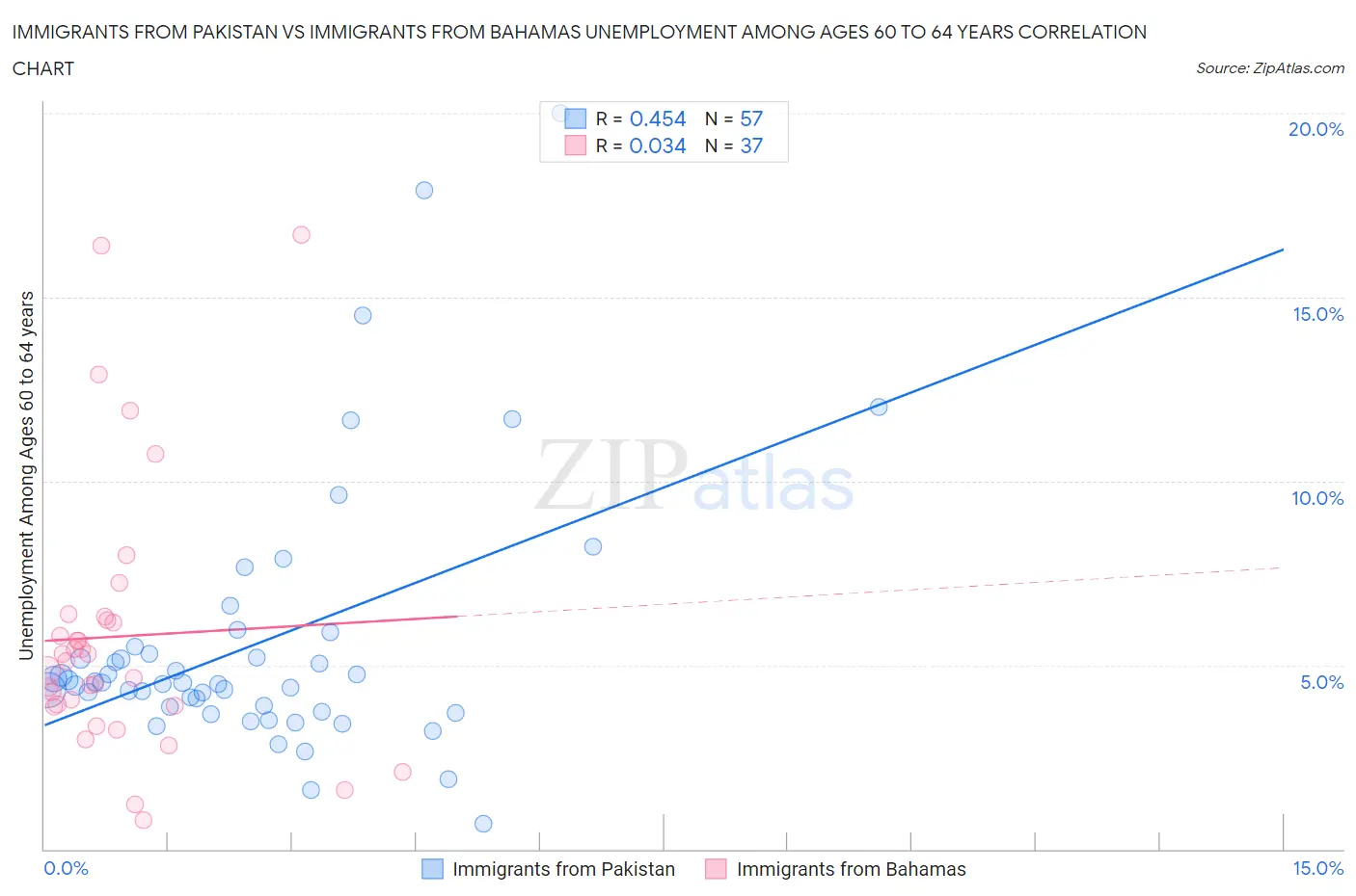 Immigrants from Pakistan vs Immigrants from Bahamas Unemployment Among Ages 60 to 64 years