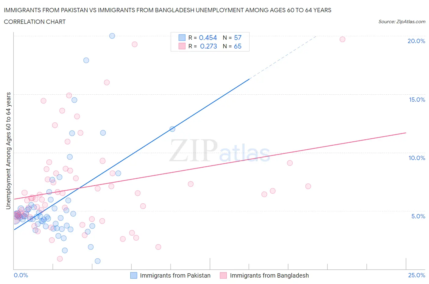 Immigrants from Pakistan vs Immigrants from Bangladesh Unemployment Among Ages 60 to 64 years