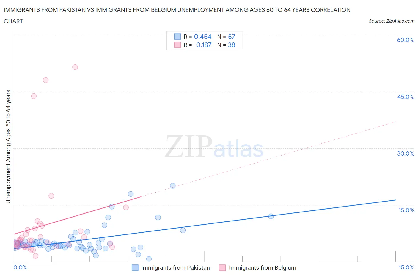 Immigrants from Pakistan vs Immigrants from Belgium Unemployment Among Ages 60 to 64 years