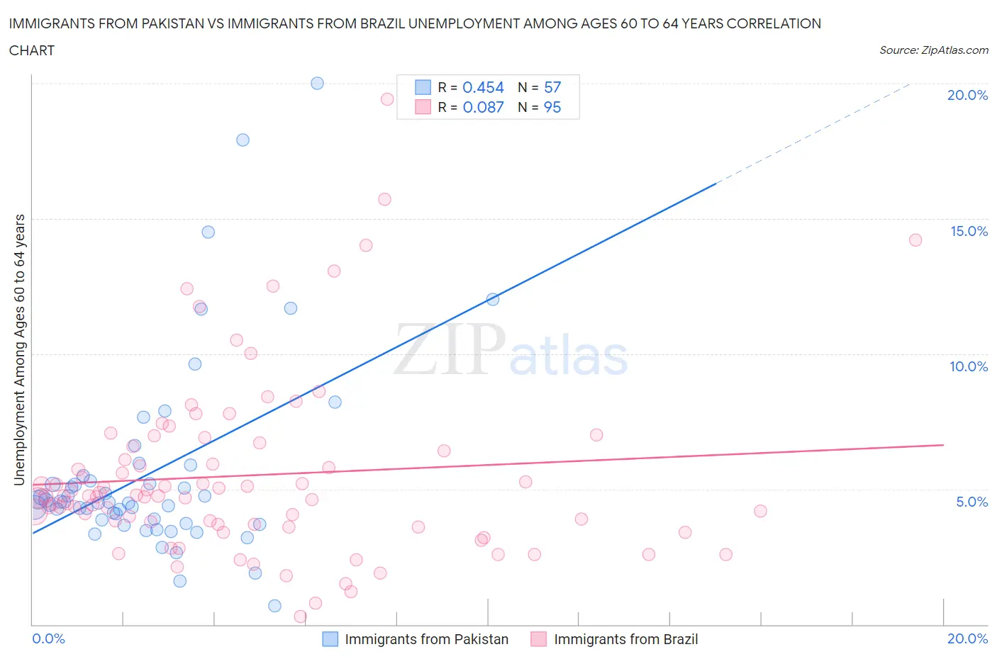 Immigrants from Pakistan vs Immigrants from Brazil Unemployment Among Ages 60 to 64 years