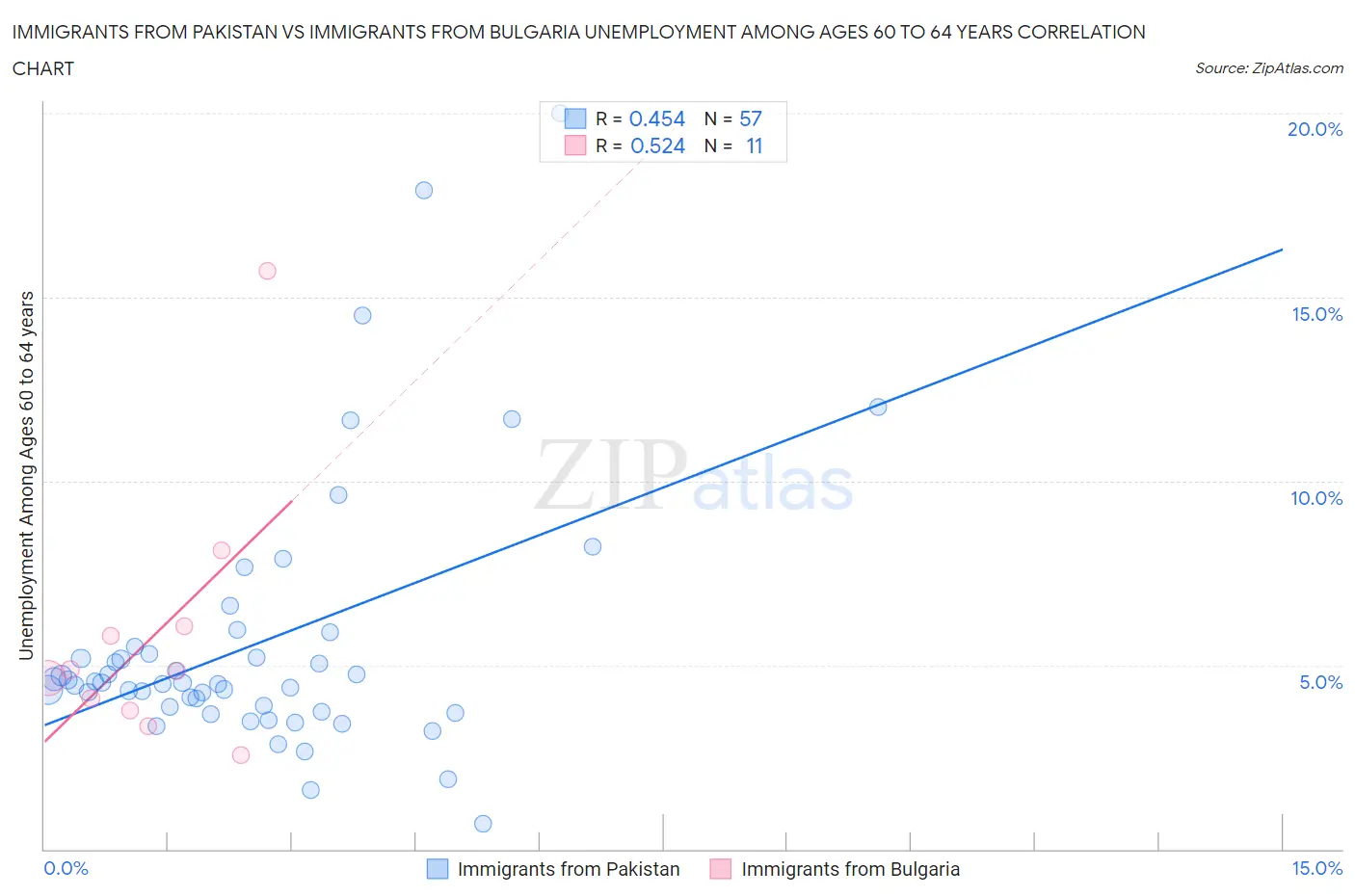 Immigrants from Pakistan vs Immigrants from Bulgaria Unemployment Among Ages 60 to 64 years