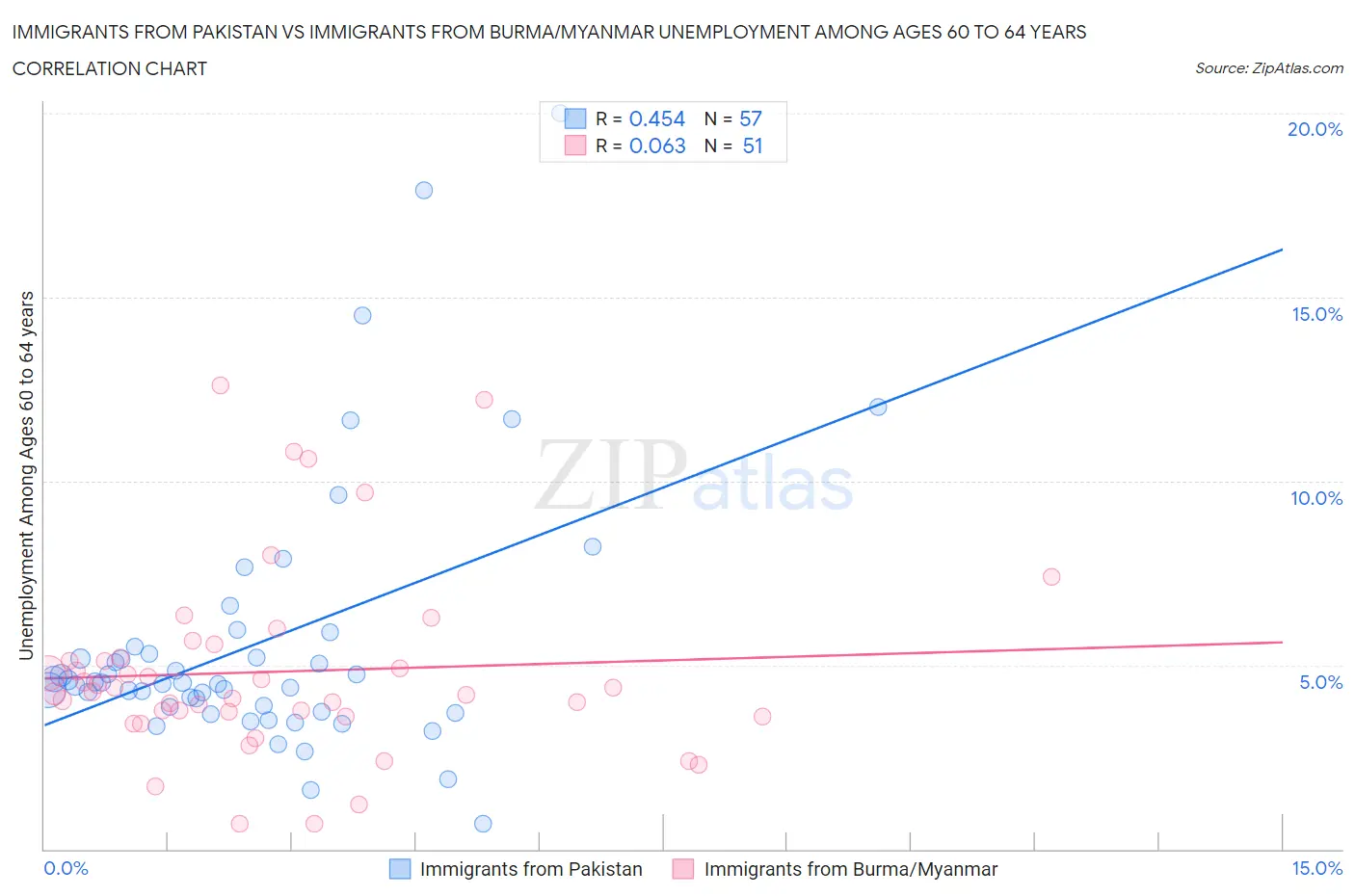 Immigrants from Pakistan vs Immigrants from Burma/Myanmar Unemployment Among Ages 60 to 64 years