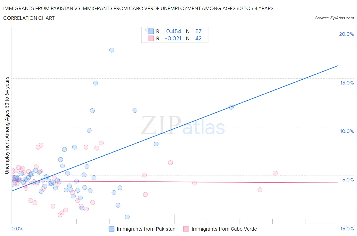 Immigrants from Pakistan vs Immigrants from Cabo Verde Unemployment Among Ages 60 to 64 years