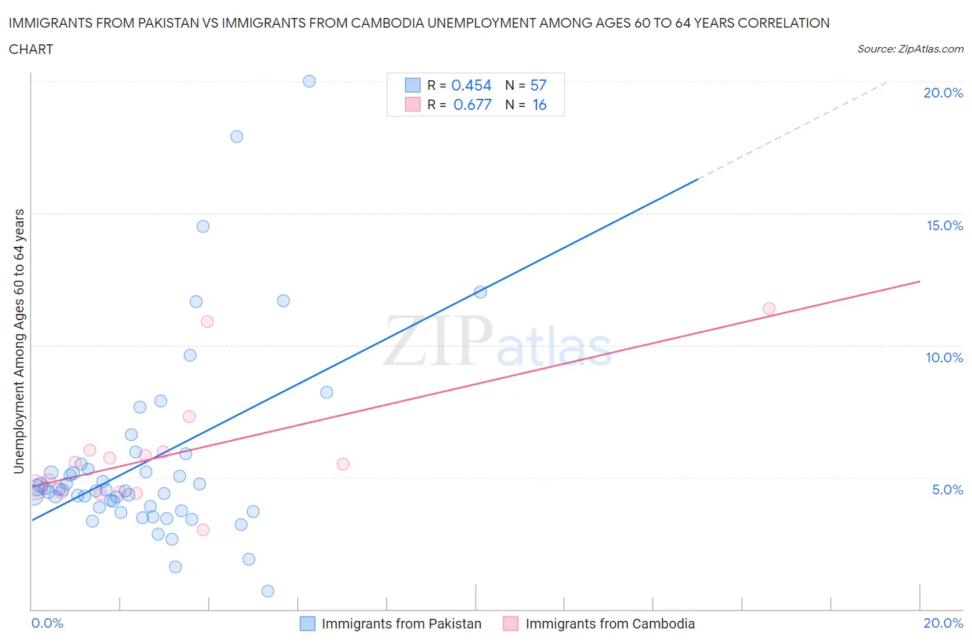 Immigrants from Pakistan vs Immigrants from Cambodia Unemployment Among Ages 60 to 64 years