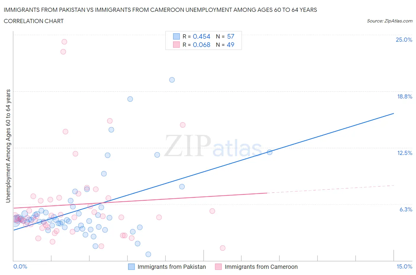 Immigrants from Pakistan vs Immigrants from Cameroon Unemployment Among Ages 60 to 64 years