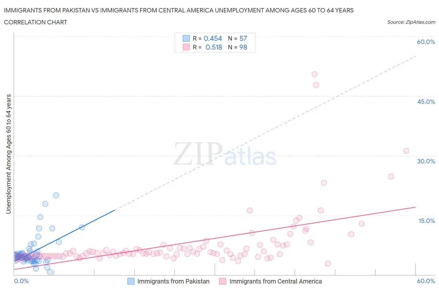 Immigrants from Pakistan vs Immigrants from Central America Unemployment Among Ages 60 to 64 years