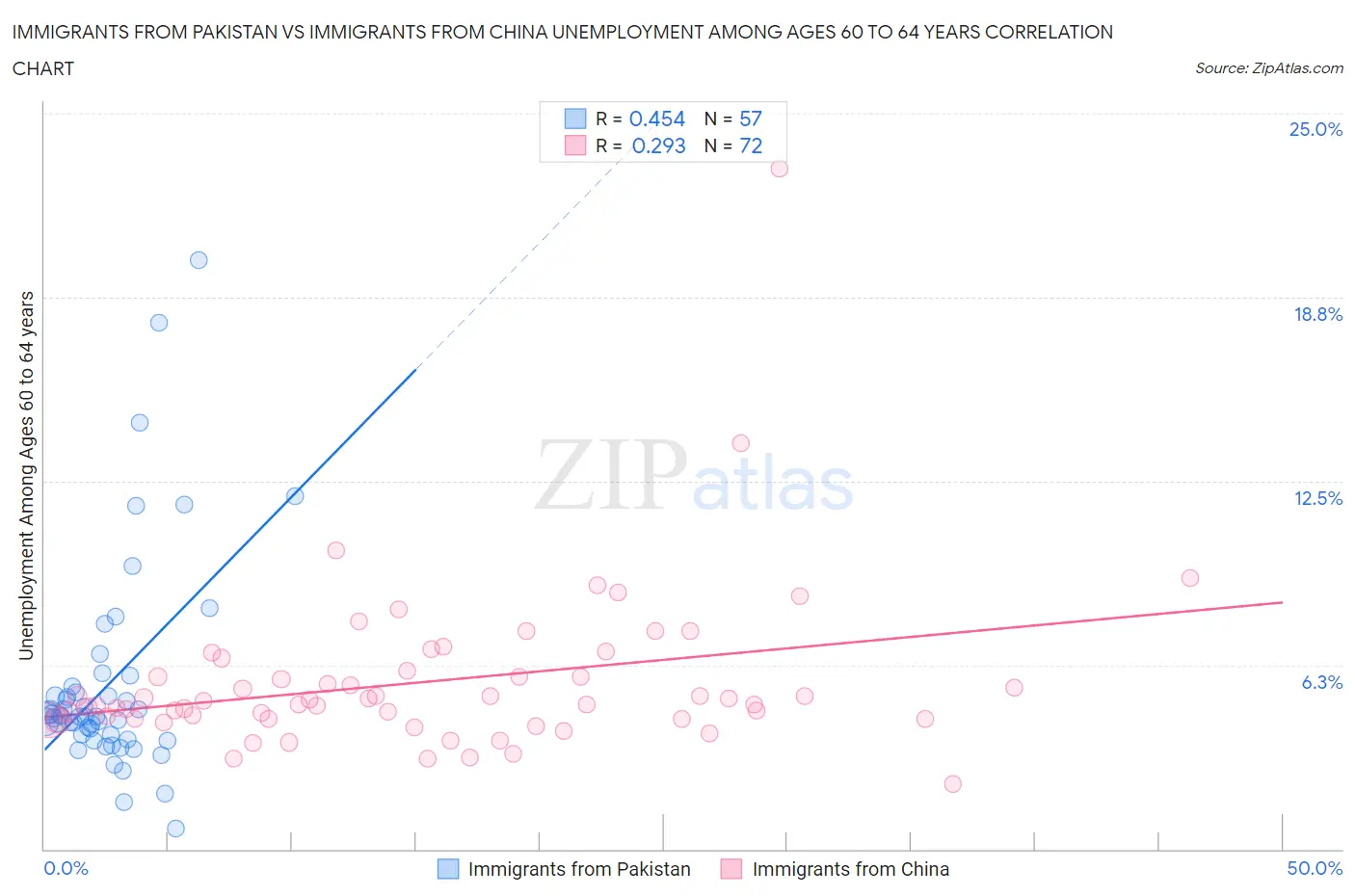 Immigrants from Pakistan vs Immigrants from China Unemployment Among Ages 60 to 64 years