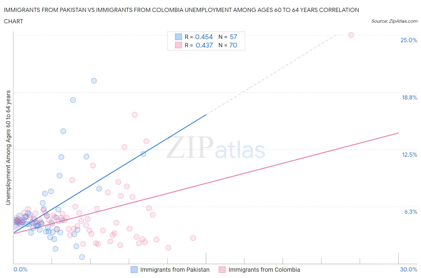 Immigrants from Pakistan vs Immigrants from Colombia Unemployment Among Ages 60 to 64 years