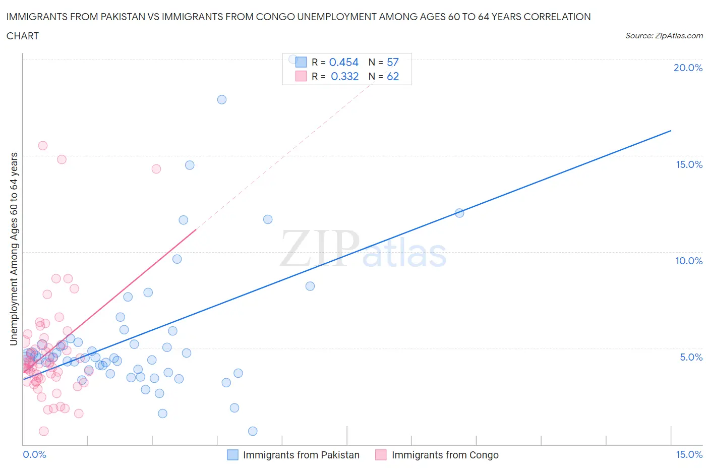 Immigrants from Pakistan vs Immigrants from Congo Unemployment Among Ages 60 to 64 years