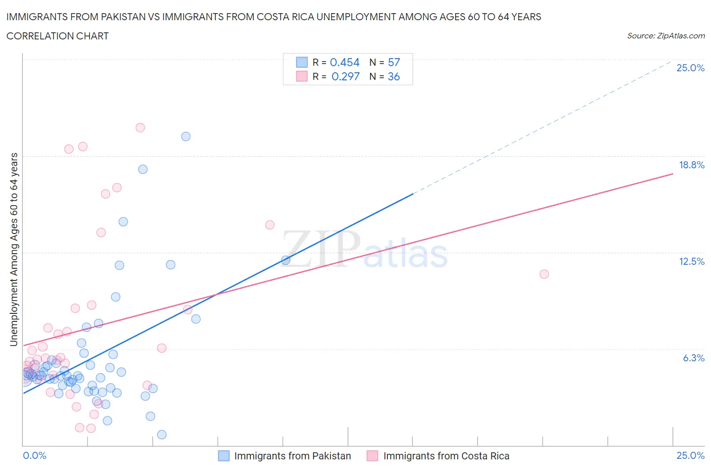 Immigrants from Pakistan vs Immigrants from Costa Rica Unemployment Among Ages 60 to 64 years