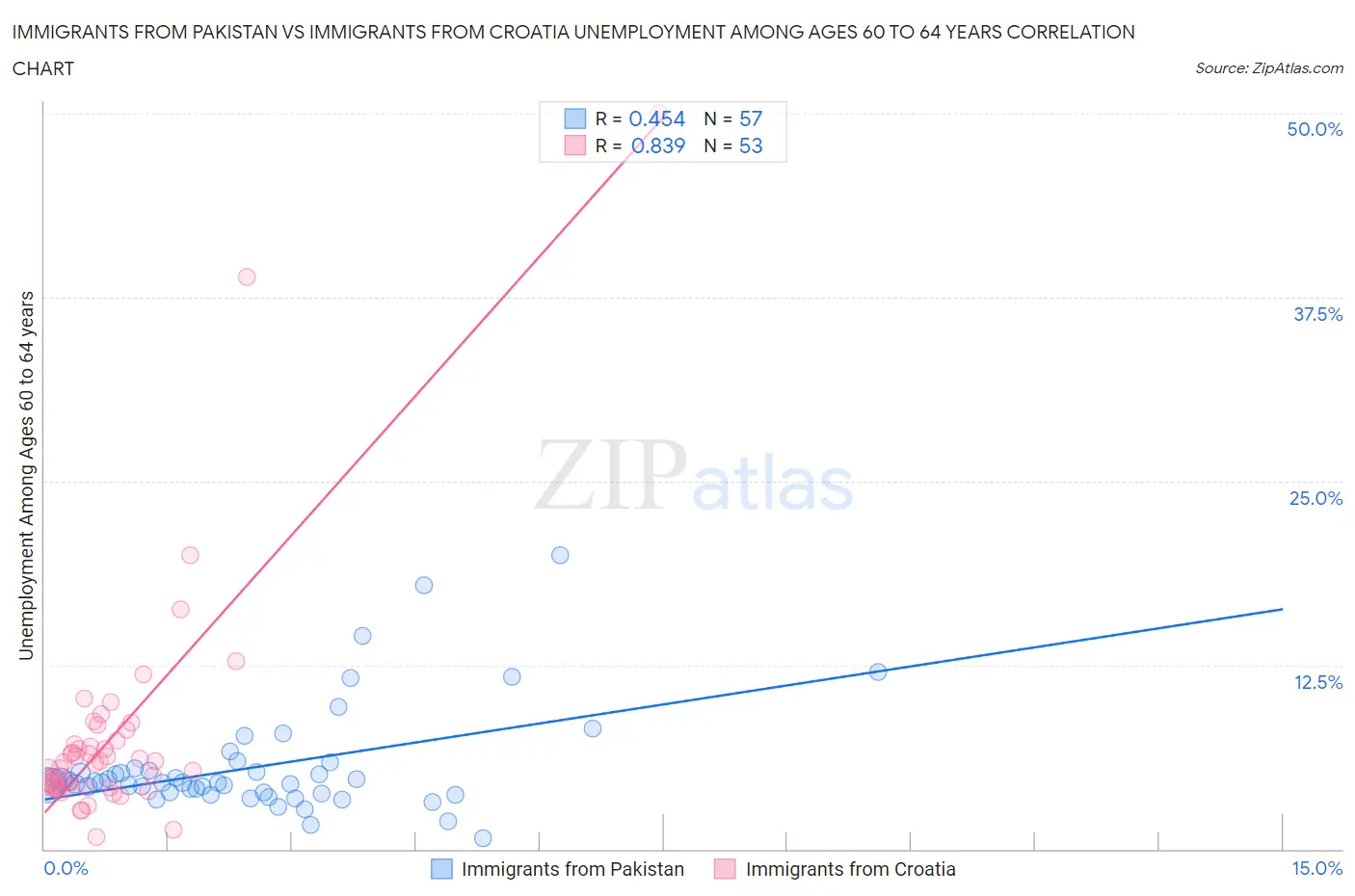 Immigrants from Pakistan vs Immigrants from Croatia Unemployment Among Ages 60 to 64 years