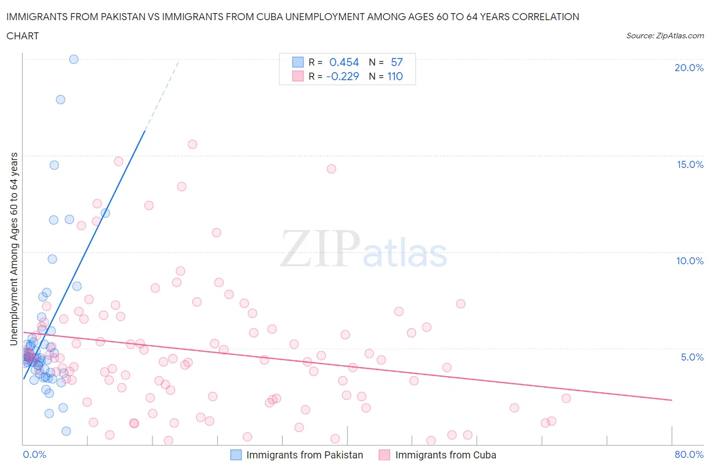 Immigrants from Pakistan vs Immigrants from Cuba Unemployment Among Ages 60 to 64 years